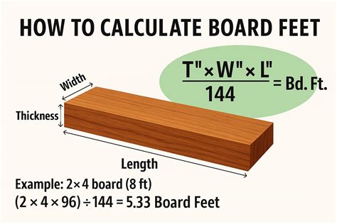 What is a Board Foot? Definition & Formula