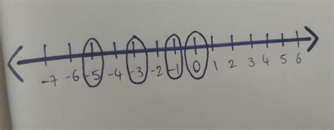 Represent-1,-5,0,-3 on number line - Brainly.in