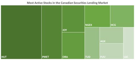 IBKR’s Most Active Stocks in the Canadian Securities Lending Market as ...