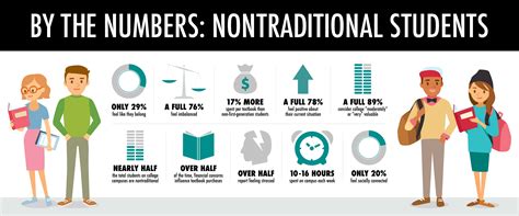 10 Things You Need to Know About Nontraditional Students