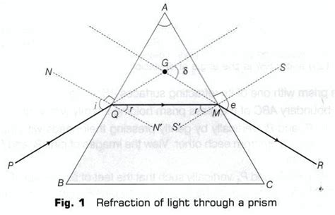 Write points that are observed during Refraction through Prism. (Give ...