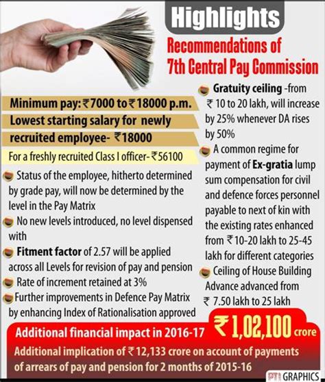 7th Pay Commission – Even Chance for Issue of 7th CPC implementation ...