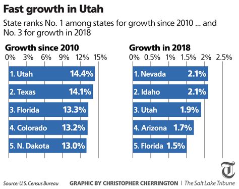 Population Of Salt Lake City Valley at Cheryl Talley blog