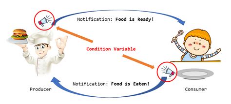 Image result for Conditional Variable in OS