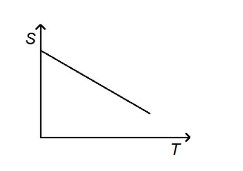 The correct graph which shows the variation of paramagnetic ...