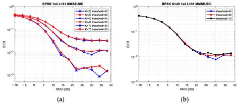 Clustering Approach for Reliable Wireless Communication