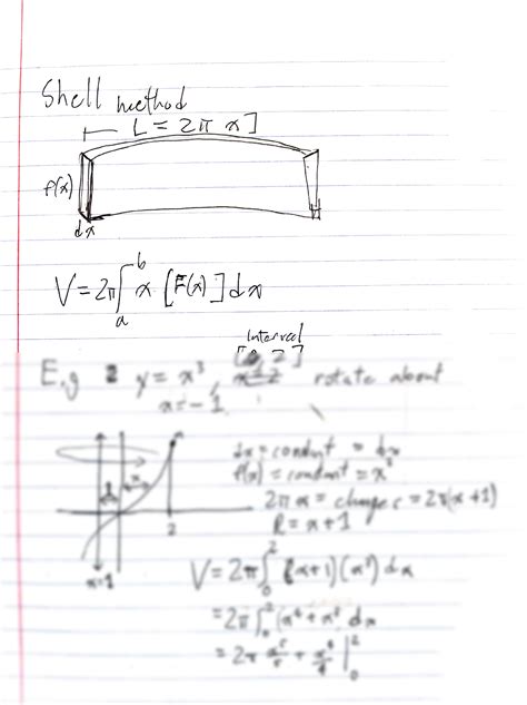 Image result for Shell Method Volume