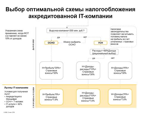 Оптимальная схема налогообложения в ИТ | Russaudit
