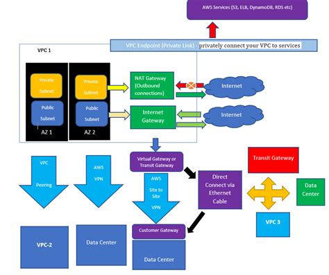 Image result for VPC Types