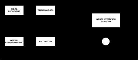 Image result for Ins Integrated Navigation System