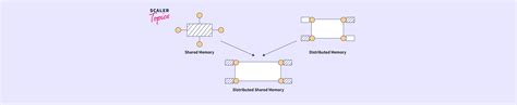 Image result for Distributed Shared Memory