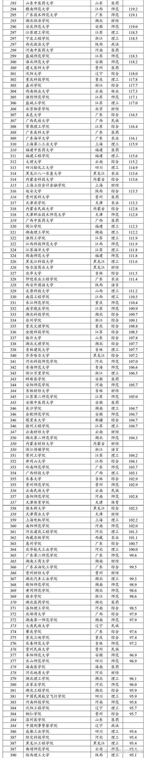 2019年中国大学排名出炉，你的母校上榜了吗？_评价