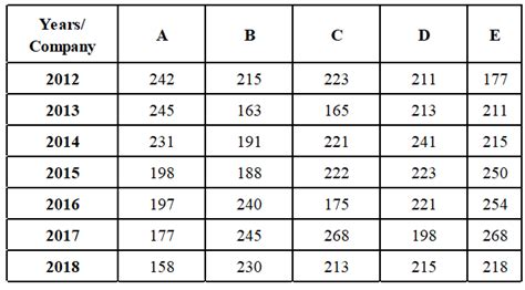 [Solved] The following table shows the number of employees in 5 ...