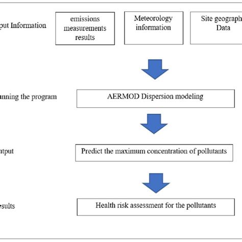 Rezultat imagine pentru AERMOD Modeling