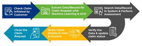 Image result for Auto Insurance Claims Processing