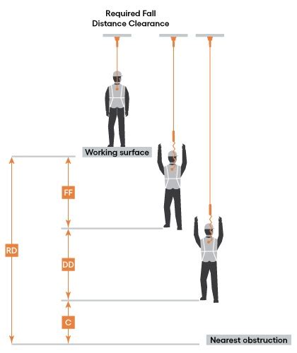 Image result for Fall Protection Distance Chart
