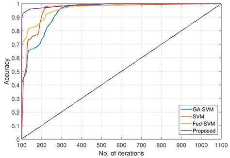 FedEHR: A Federated Learning Approach towards the Prediction of Heart ...