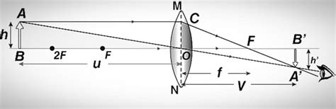 derive the lens formula with the help of a ray diagram - Brainly.in