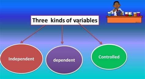 Image result for Science Projects Ideas for the 3 Variables in Science