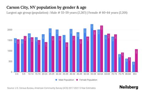 Carson City, NV Population - 2023 Stats & Trends | Neilsberg