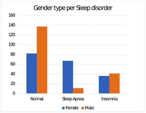Utilizing Multi-Class Classification Methods for Automated Sleep ...
