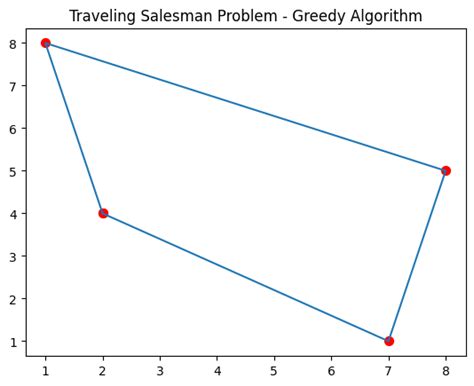Image result for Algorithm for Travelling Salesman Problem Using Brute Force Python