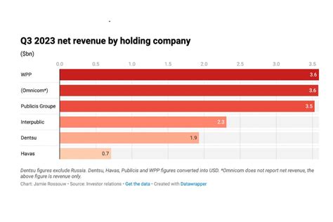 Global agency groups Q3 2023 report card: Performance ‘not up to ...
