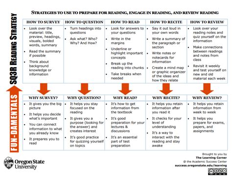 Image result for SQ3R Reading Method