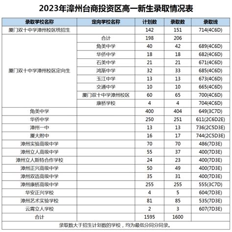 漳州高考高中学校成绩排名(高考录取率排行)_新高考网