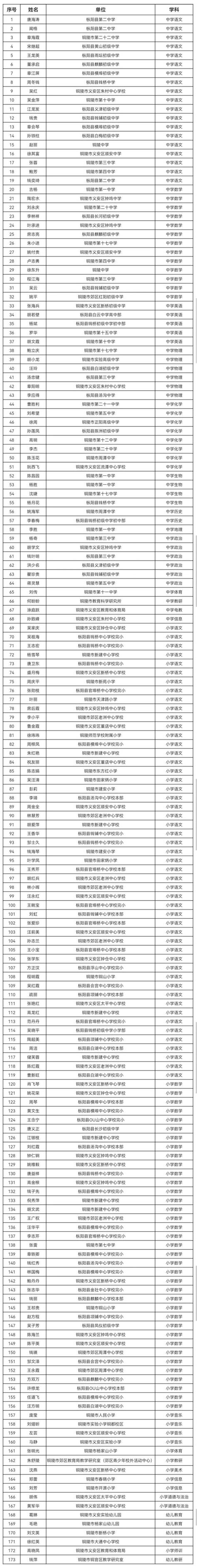 铜陵173名教师名单公示！_澎湃号·政务_澎湃新闻-The Paper