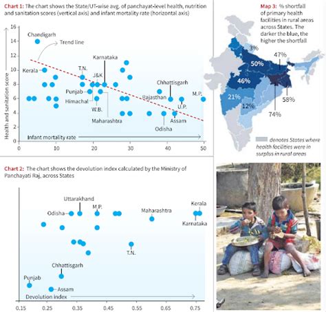 Panchayats Earn Only 1% Of Their Revenue Through Taxes