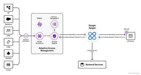 SGNL | Implementing Adaptive API Access Management with Google Apigee