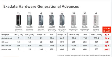 Image result for Exadata OS