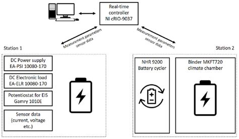 Image result for Flow Chart Battery Testing