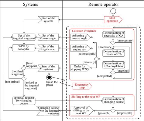 Image result for Activity Diagram for Task Management System