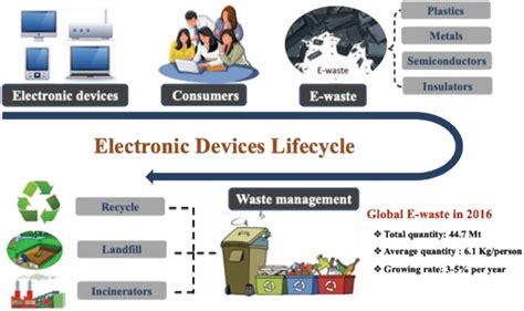 Image result for Electronic Control Module Life Expecenty
