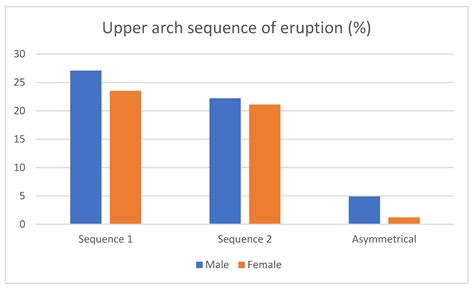 Association between Eruption Sequence of Posterior Teeth, Dental ...