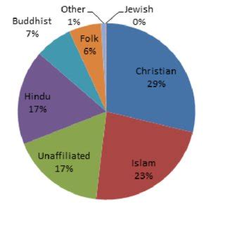 Religion Pie-Chart 的图像结果