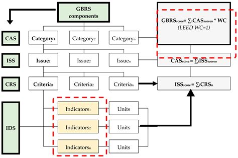 Green Building Rating Systems and the New Framework Level(s): A ...