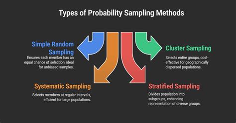 Image result for Probability Sampling Easy Explain