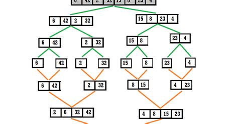 Image result for Java Recursive Merge Sort