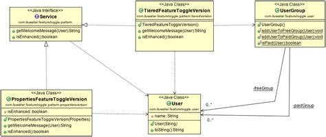 Image result for Feature Toggle in Java Spring Boot