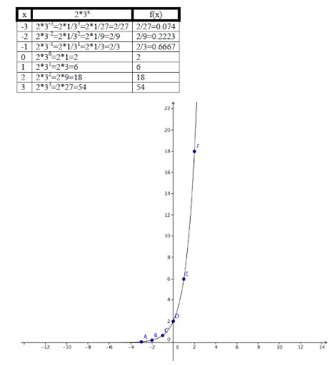 Exponential Function Equation Mind Grade 12 的图像结果
