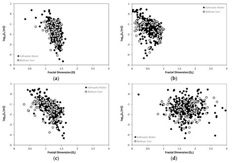 The Multi-Scale Layering-Structure of Thermal Microscale Profiles