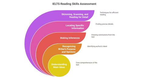 How to Improve IELTS Reading Band Score?
