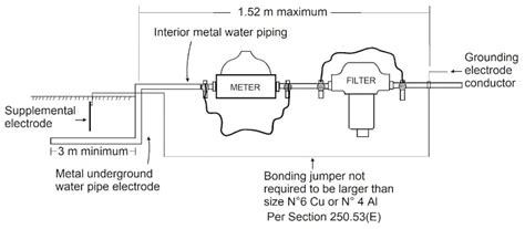 Image result for Electrical Code Grounding Rod Requirement