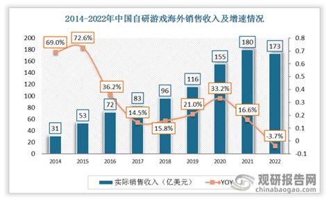 2022年中国自主研发游戏海外销售收入及重点地区收入占比情况统计_观研报告网