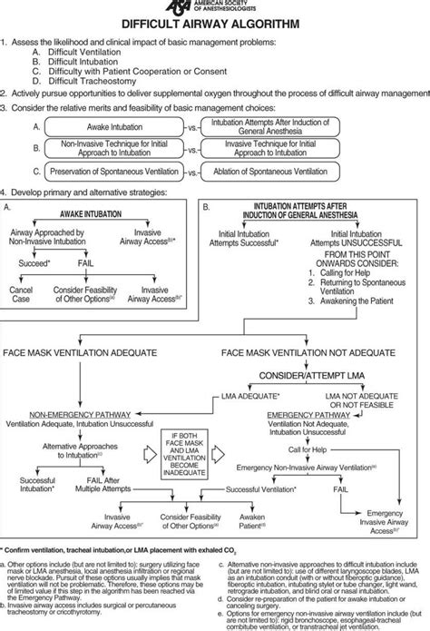 Image result for Difficult Airway Algorithm