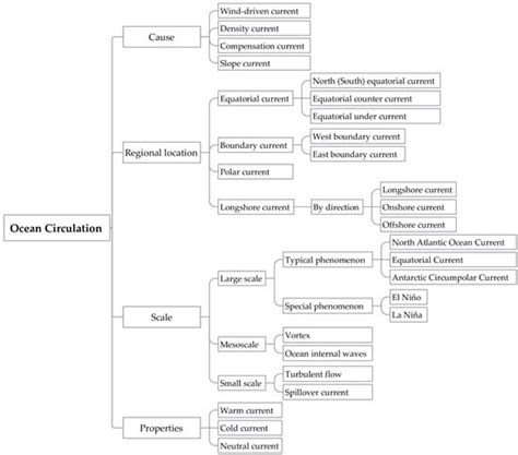 Research on Construction and Application of Ocean Circulation Spatial ...