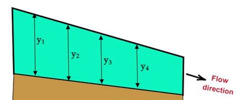 Gradually Varied Flow | Dynamic Equation of the Flow